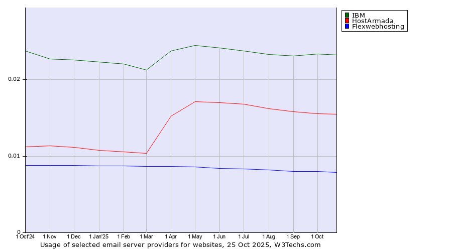 Historical trends in the usage of IBM vs. HostArmada vs. Flexwebhosting