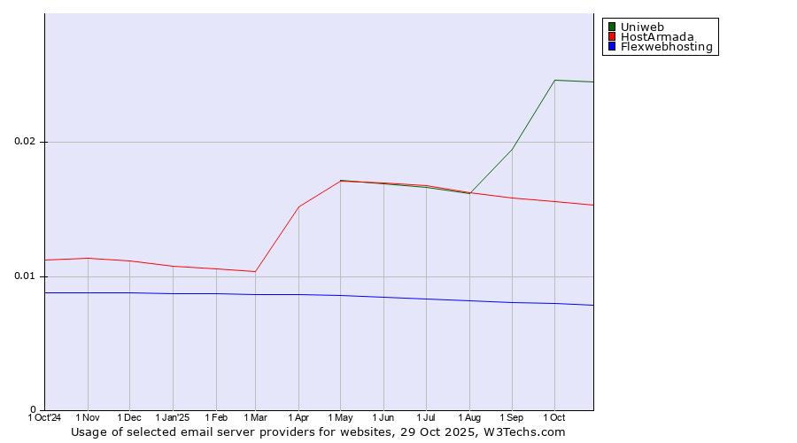 Historical trends in the usage of Uniweb vs. HostArmada vs. Flexwebhosting