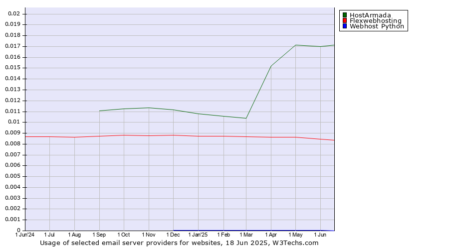 Historical trends in the usage of HostArmada vs. Flexwebhosting vs. Webhost Python