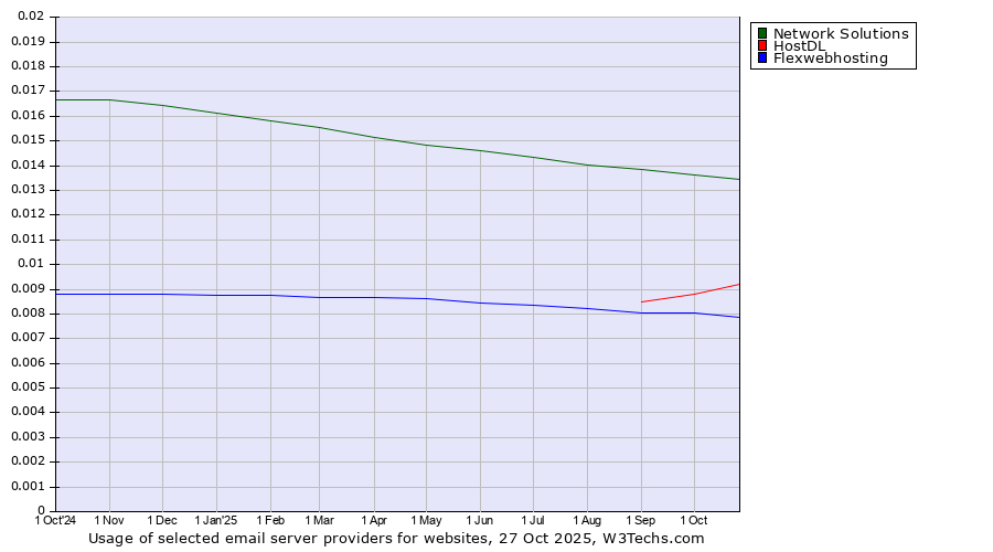 Historical trends in the usage of Network Solutions vs. HostDL vs. Flexwebhosting
