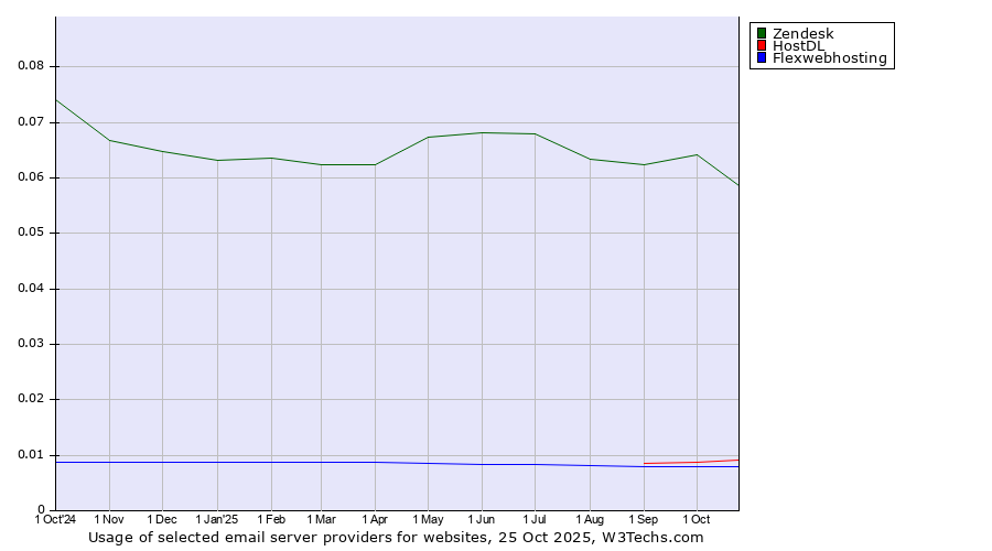 Historical trends in the usage of Zendesk vs. HostDL vs. Flexwebhosting