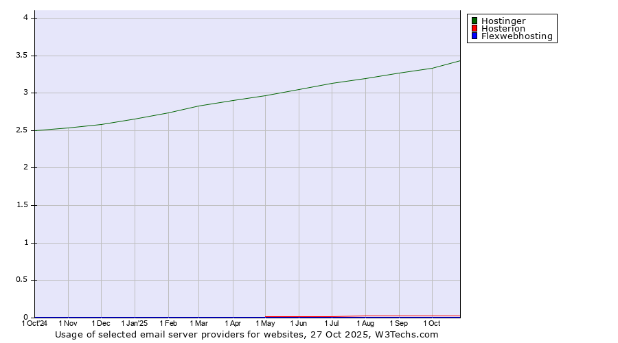 Historical trends in the usage of Hostinger vs. Hosterion vs. Flexwebhosting
