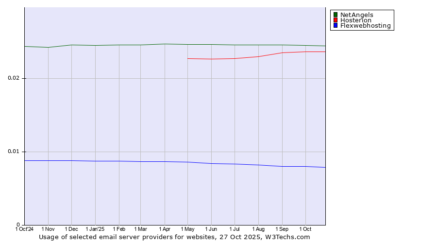 Historical trends in the usage of NetAngels vs. Hosterion vs. Flexwebhosting