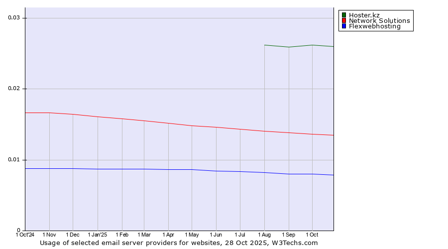Historical trends in the usage of Hoster.kz vs. Network Solutions vs. Flexwebhosting