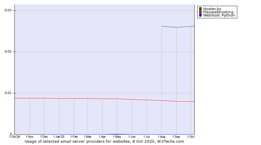 Historical trends in the usage of Hoster.kz vs. Flexwebhosting vs. Webhost Python