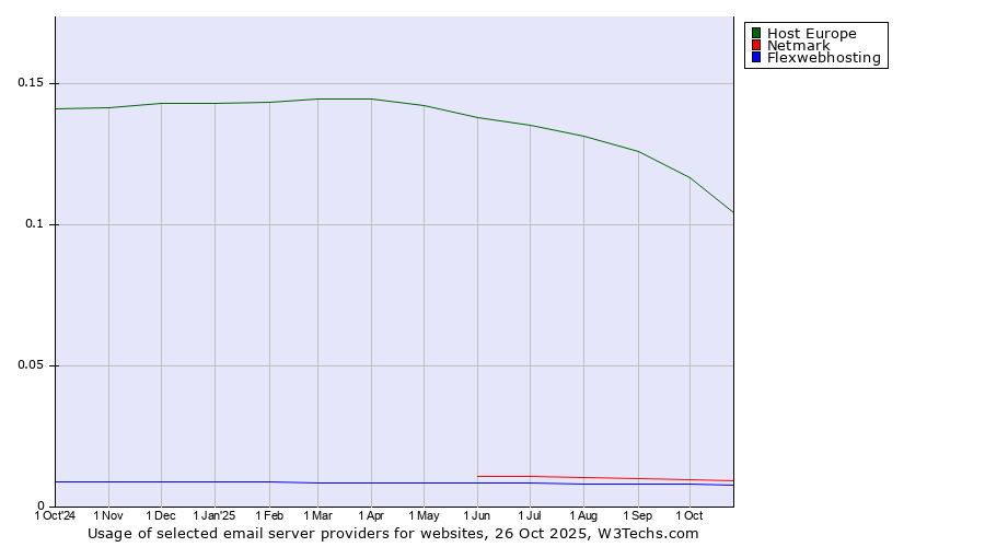 Historical trends in the usage of Host Europe vs. Netmark vs. Flexwebhosting