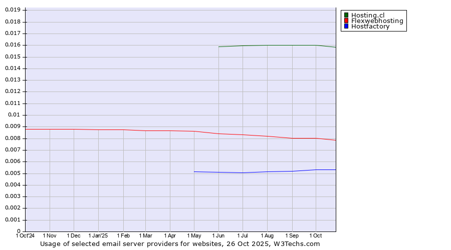 Historical trends in the usage of Hosting.cl vs. Flexwebhosting vs. Hostfactory