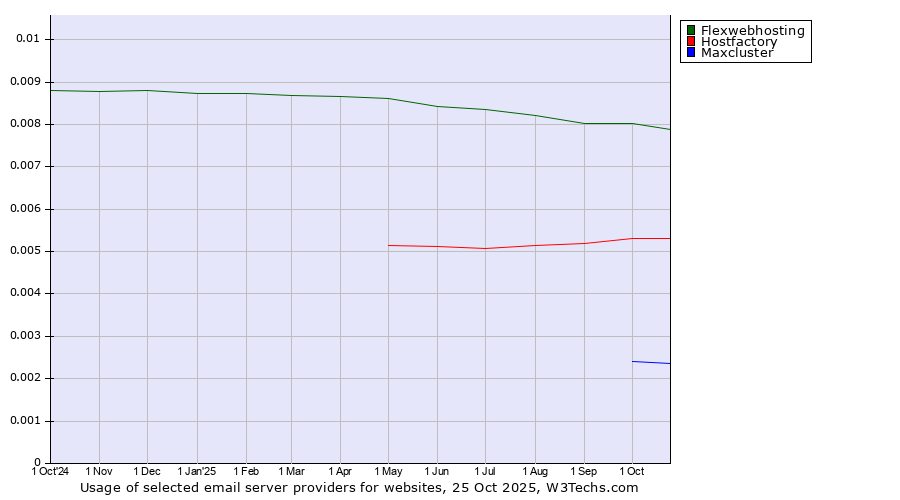 Historical trends in the usage of Flexwebhosting vs. Hostfactory vs. Maxcluster