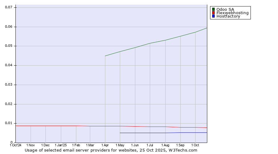 Historical trends in the usage of Odoo SA vs. Flexwebhosting vs. Hostfactory