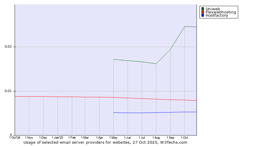 Historical trends in the usage of Uniweb vs. Flexwebhosting vs. Hostfactory
