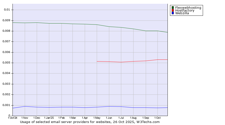 Historical trends in the usage of Flexwebhosting vs. Hostfactory vs. Webzilla