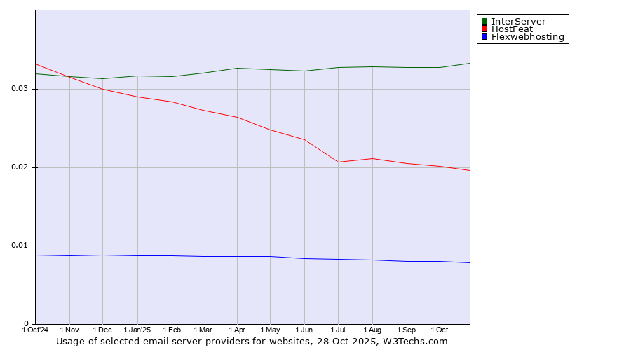 Historical trends in the usage of InterServer vs. HostFeat vs. Flexwebhosting