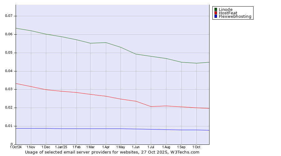 Historical trends in the usage of Linode vs. HostFeat vs. Flexwebhosting