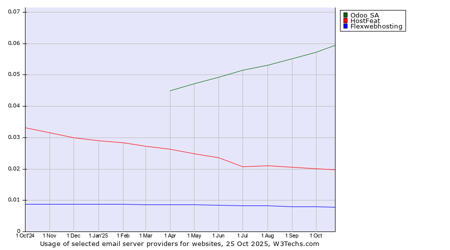 Historical trends in the usage of Odoo SA vs. HostFeat vs. Flexwebhosting