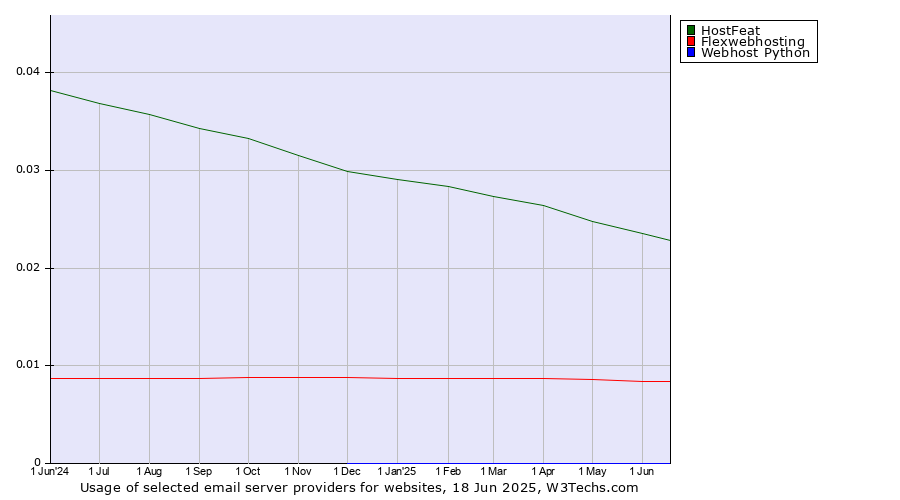 Historical trends in the usage of HostFeat vs. Flexwebhosting vs. Webhost Python