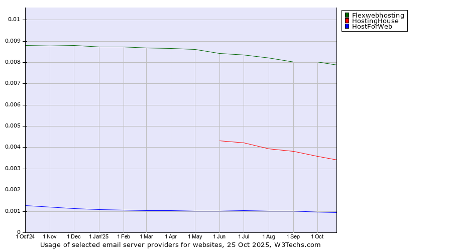 Historical trends in the usage of Flexwebhosting vs. HostingHouse vs. HostForWeb