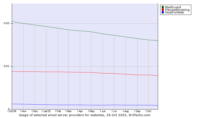 Historical trends in the usage of MailGuard vs. Flexwebhosting vs. HostForWeb