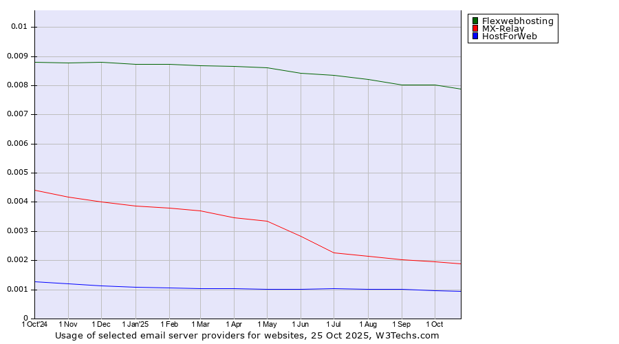 Historical trends in the usage of Flexwebhosting vs. MX-Relay vs. HostForWeb
