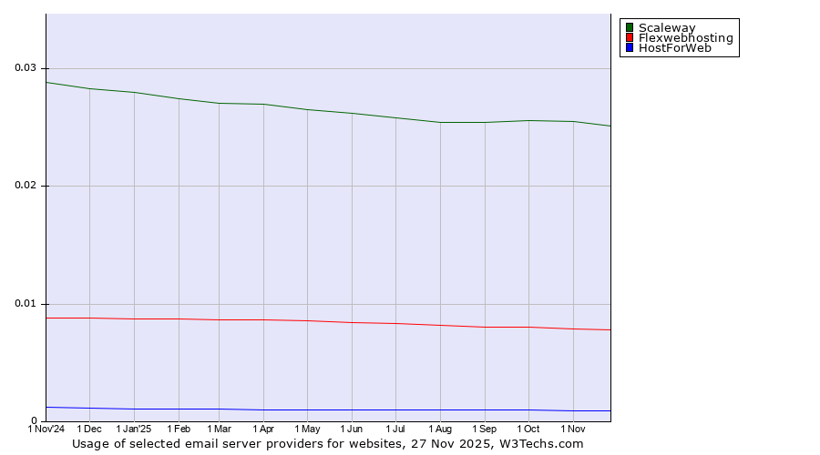 Historical trends in the usage of Scaleway vs. Flexwebhosting vs. HostForWeb