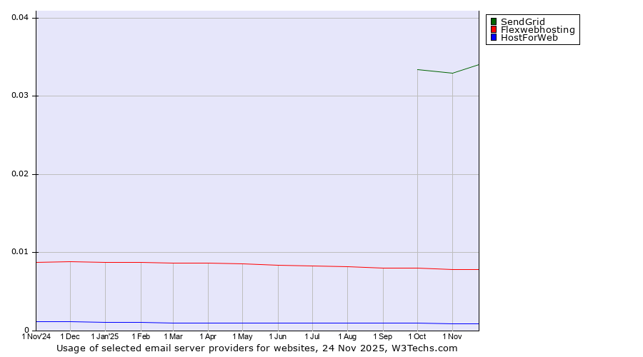 Historical trends in the usage of SendGrid vs. Flexwebhosting vs. HostForWeb