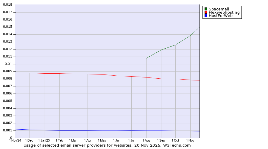 Historical trends in the usage of Spacemail vs. Flexwebhosting vs. HostForWeb