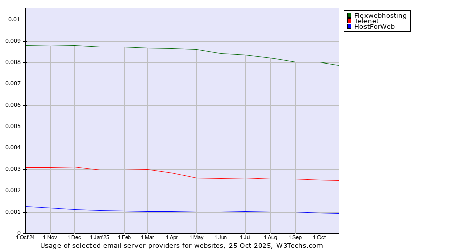 Historical trends in the usage of Flexwebhosting vs. Telenet vs. HostForWeb