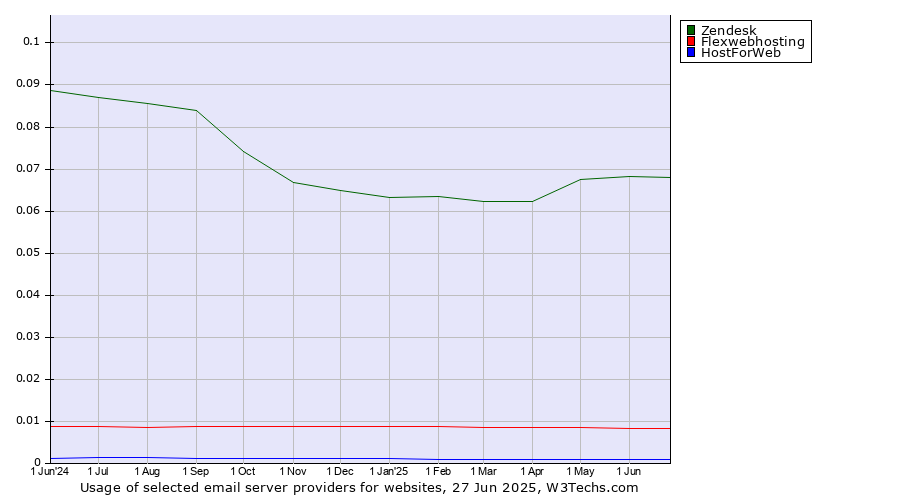 Historical trends in the usage of Zendesk vs. Flexwebhosting vs. HostForWeb