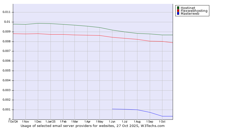 Historical trends in the usage of Hostinet vs. Flexwebhosting vs. Masterweb