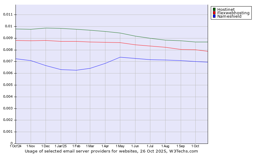 Historical trends in the usage of Hostinet vs. Flexwebhosting vs. Nameshield