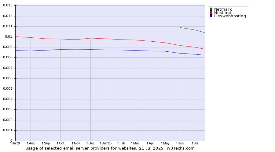 Historical trends in the usage of Netmark vs. Hostinet vs. Flexwebhosting