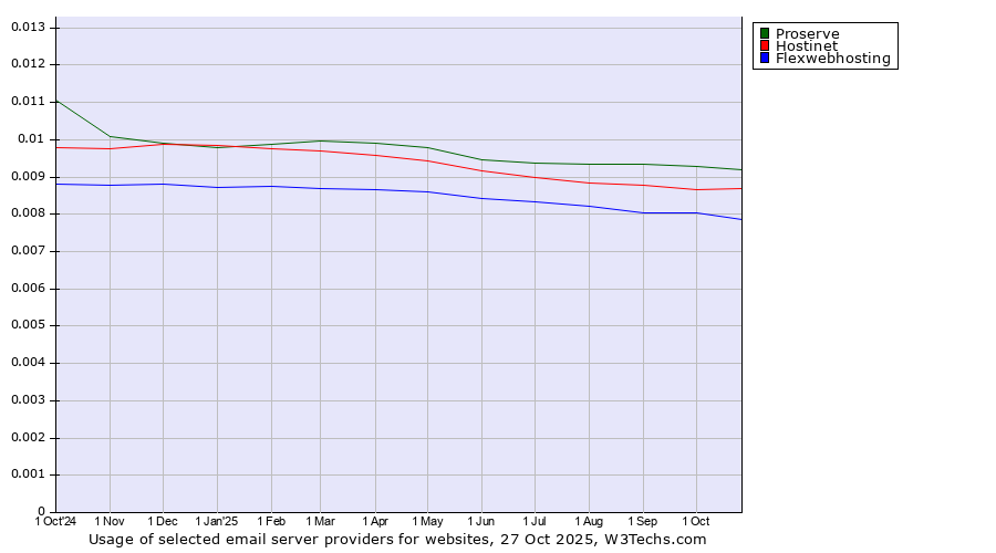 Historical trends in the usage of Proserve vs. Hostinet vs. Flexwebhosting
