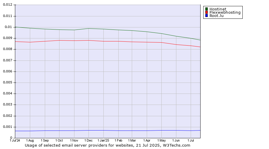 Historical trends in the usage of Hostinet vs. Flexwebhosting vs. Root.lu