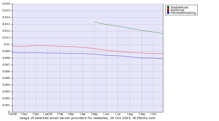 Historical trends in the usage of StableHost vs. Hostinet vs. Flexwebhosting