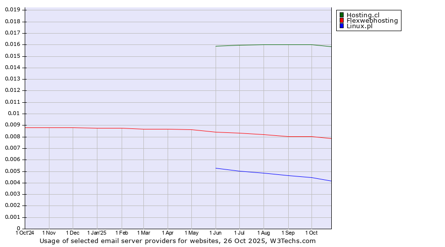 Historical trends in the usage of Hosting.cl vs. Flexwebhosting vs. Linux.pl