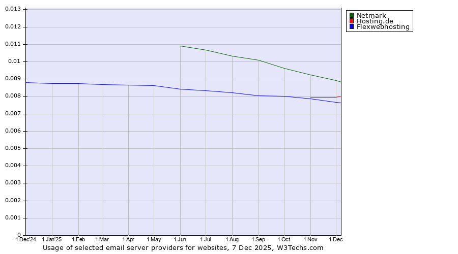 Historical trends in the usage of Netmark vs. Hosting.de vs. Flexwebhosting