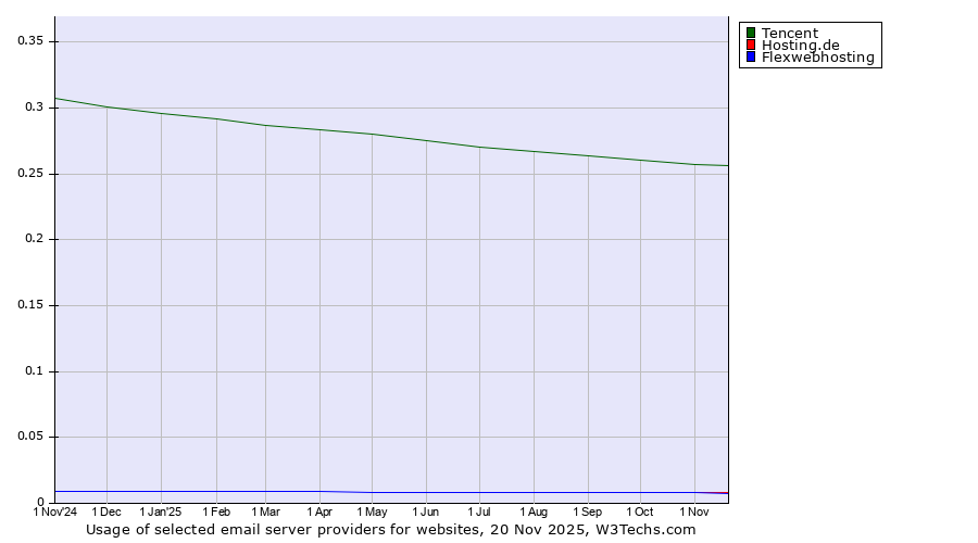 Historical trends in the usage of Tencent vs. Hosting.de vs. Flexwebhosting