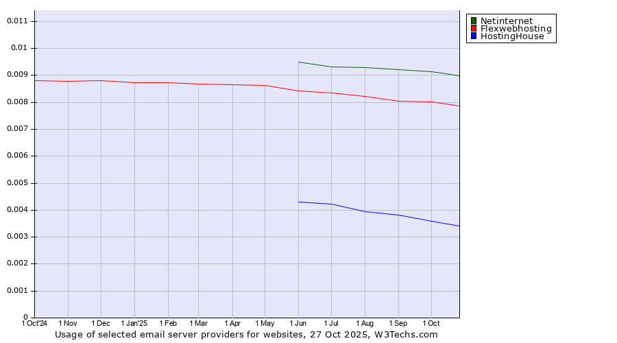Historical trends in the usage of Netinternet vs. Flexwebhosting vs. HostingHouse