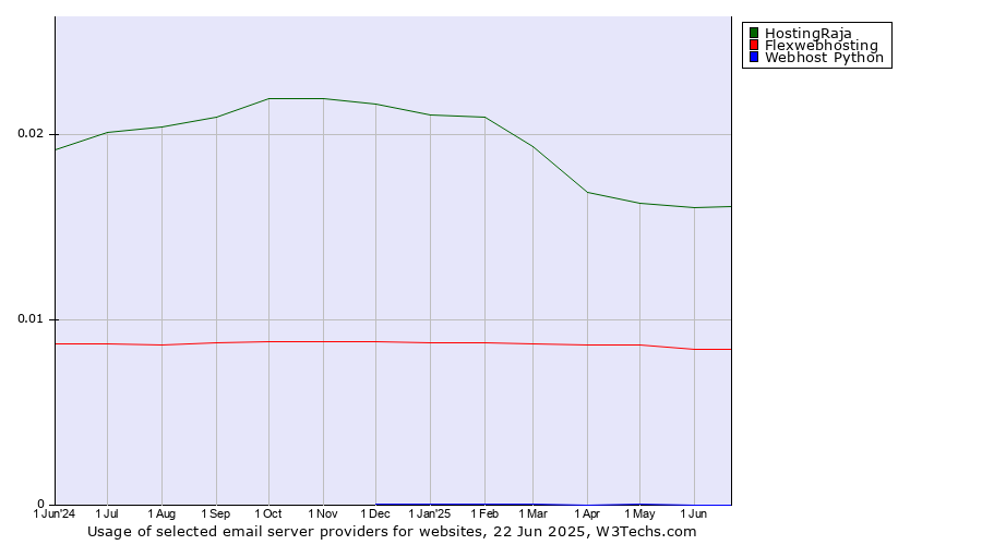 Historical trends in the usage of HostingRaja vs. Flexwebhosting vs. Webhost Python