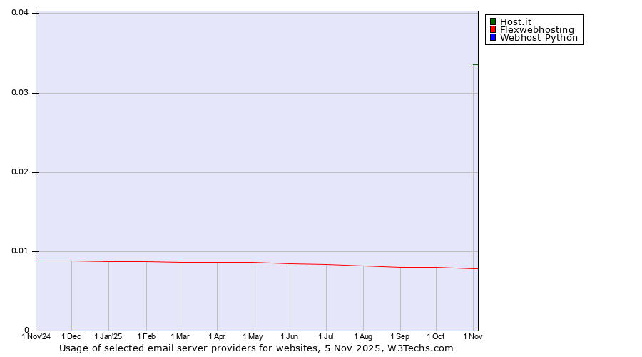 Historical trends in the usage of Host.it vs. Flexwebhosting vs. Webhost Python
