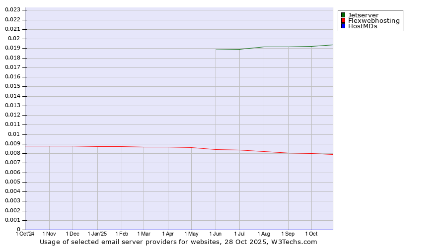 Historical trends in the usage of Jetserver vs. Flexwebhosting vs. HostMDs