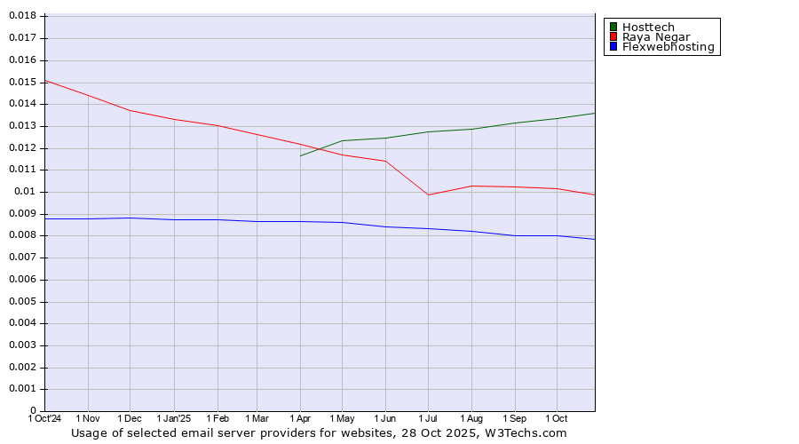 Historical trends in the usage of Hosttech vs. Raya Negar vs. Flexwebhosting