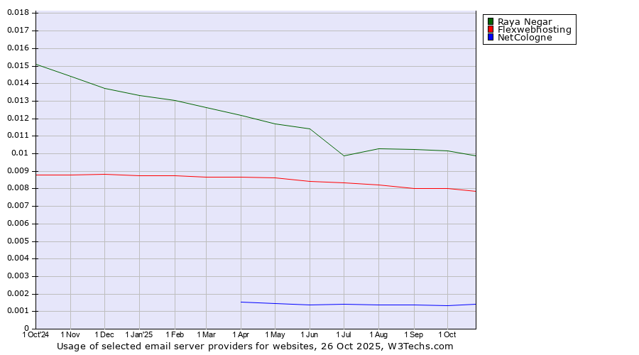 Historical trends in the usage of Raya Negar vs. Flexwebhosting vs. NetCologne