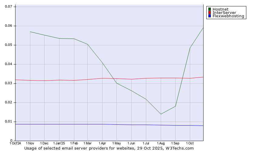 Historical trends in the usage of Hostnet vs. InterServer vs. Flexwebhosting