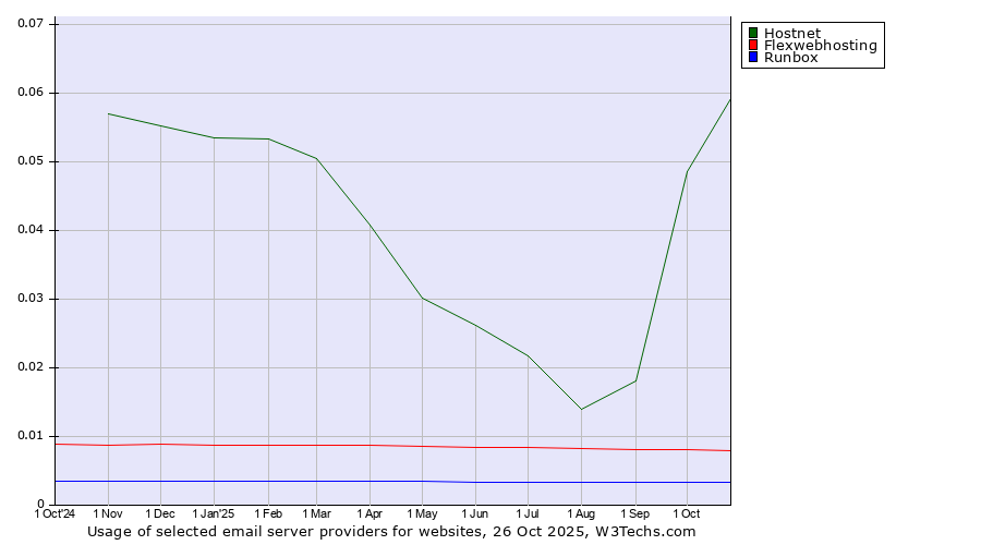 Historical trends in the usage of Hostnet vs. Flexwebhosting vs. Runbox