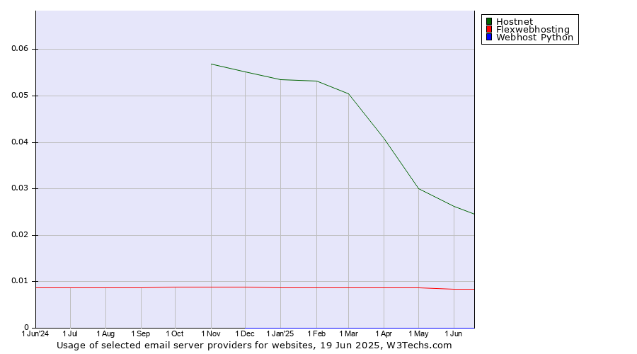 Historical trends in the usage of Hostnet vs. Flexwebhosting vs. Webhost Python