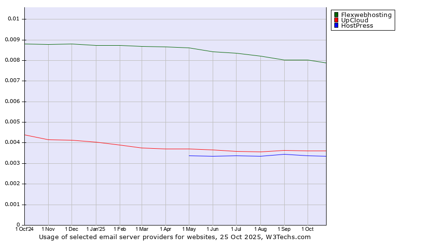 Historical trends in the usage of Flexwebhosting vs. UpCloud vs. HostPress