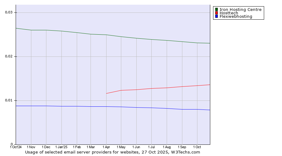 Historical trends in the usage of Iron Hosting Centre vs. Hosttech vs. Flexwebhosting