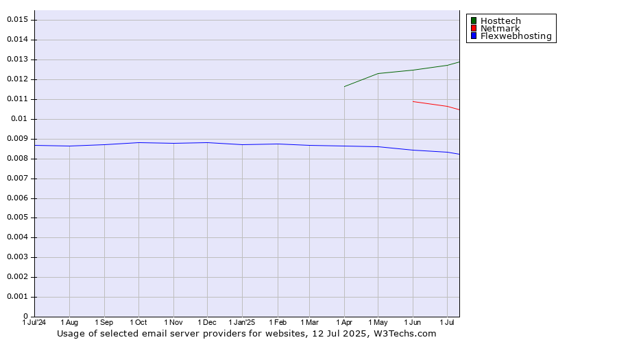 Historical trends in the usage of Hosttech vs. Netmark vs. Flexwebhosting