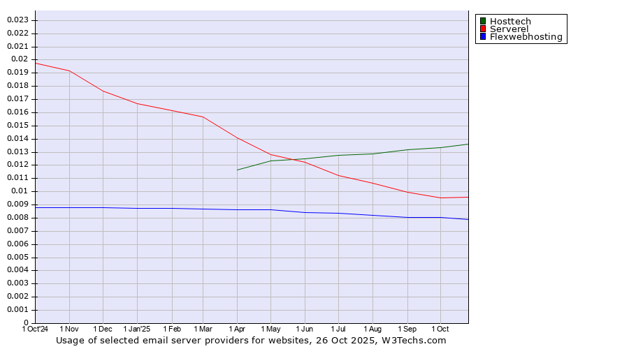 Historical trends in the usage of Hosttech vs. Serverel vs. Flexwebhosting