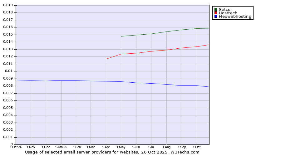 Historical trends in the usage of Setcor vs. Hosttech vs. Flexwebhosting